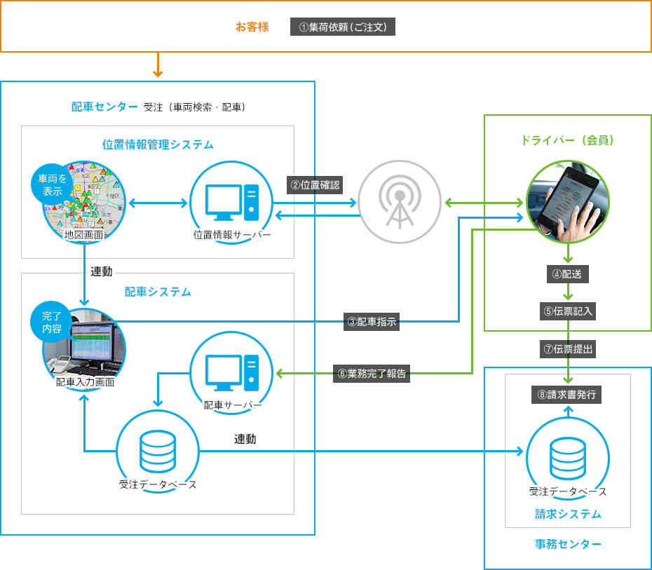 受注から請求までの流れ