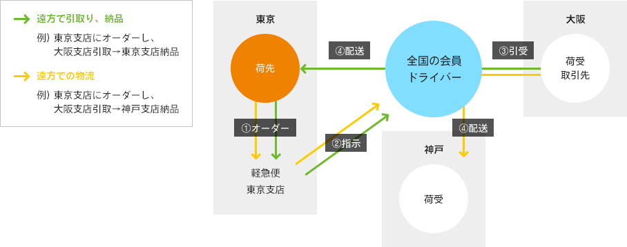 離れたエリアでの配送