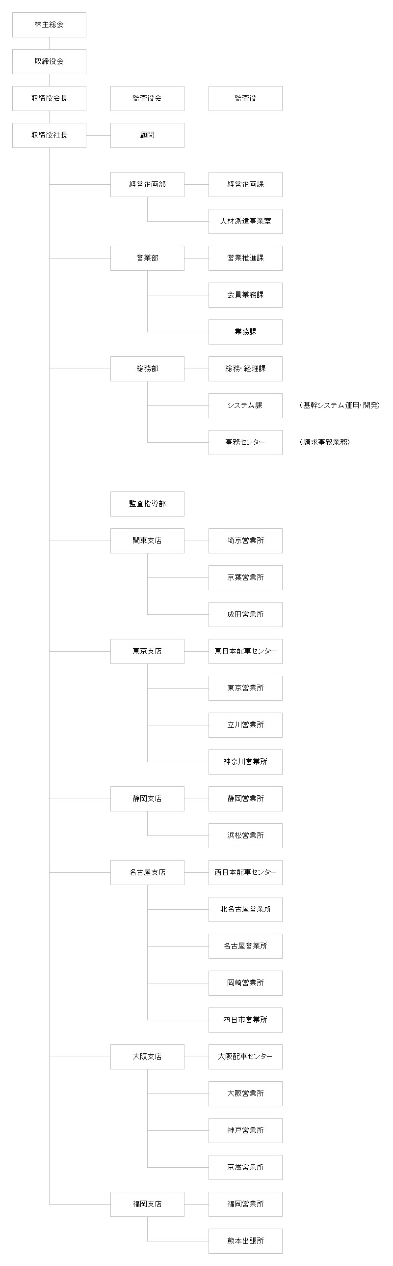 組織図