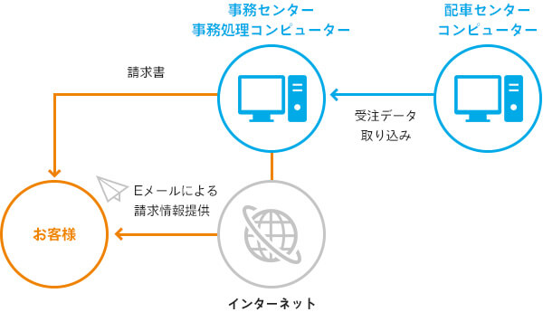 請求業務の概要