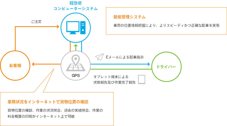 配車業務の概要