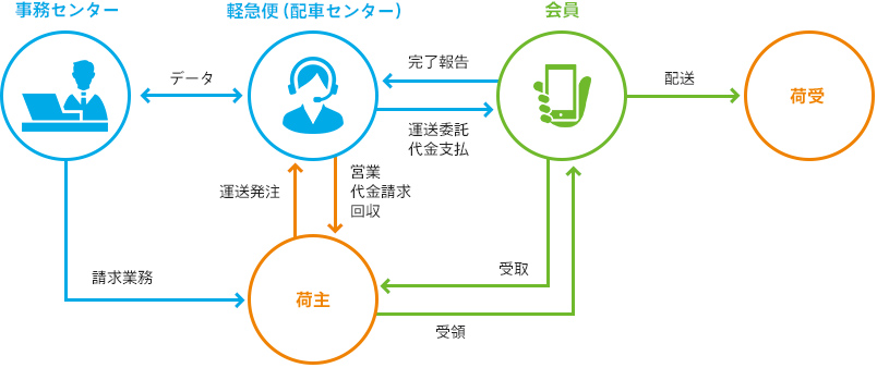 仕事の流れ